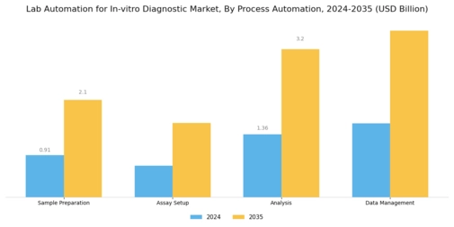 Lab Automation For In Vitro Diagnostic Market Segment Image 3