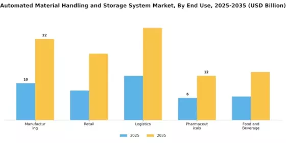 Automated Material Handling Storage System Market Segment Image 0