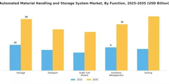 Automated Material Handling Storage System Market Segment Image 1