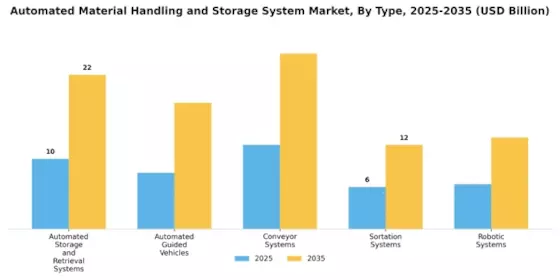Automated Material Handling Storage System Market Segment Image 3