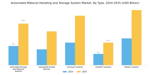 Automated Material Handling Storage System Market Segment Image 0