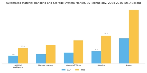 Automated Material Handling Storage System Market Segment Image 1