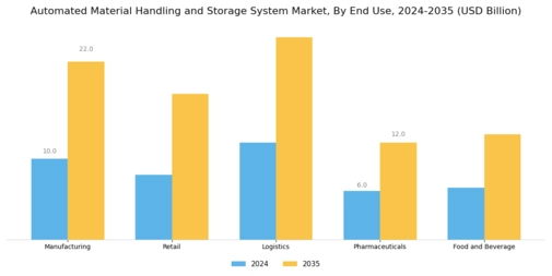 Automated Material Handling Storage System Market Segment Image 2