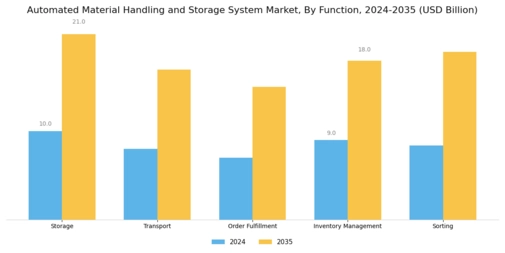 Automated Material Handling Storage System Market Segment Image 3