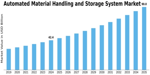 Automated Material Handling Storage System Market Size