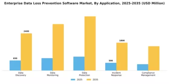 Enterprise Data Loss Prevention Software Market Segment Image 0
