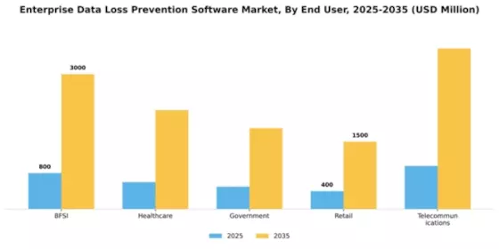 Enterprise Data Loss Prevention Software Market Segment Image 2