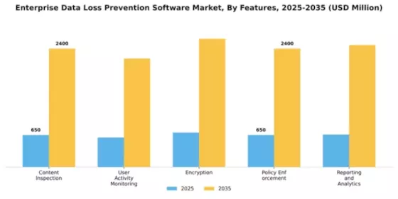Enterprise Data Loss Prevention Software Market Segment Image 3