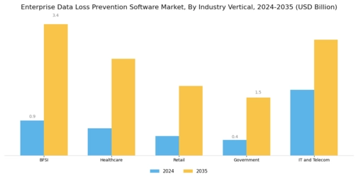 Enterprise Data Loss Prevention Software Market Segment Image 3