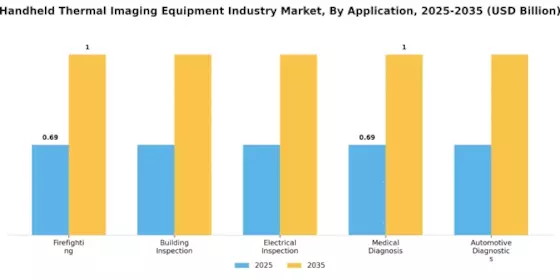 Handheld Thermal Imaging Equipment Market Segment Image 0