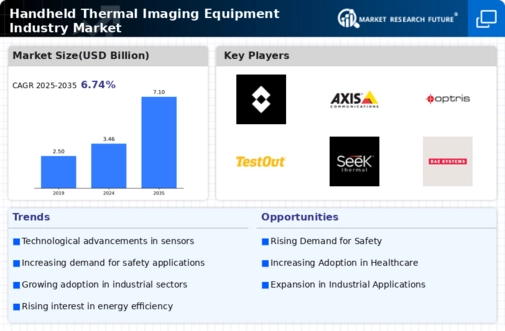 Handheld Thermal Imaging Equipment Market Infographic