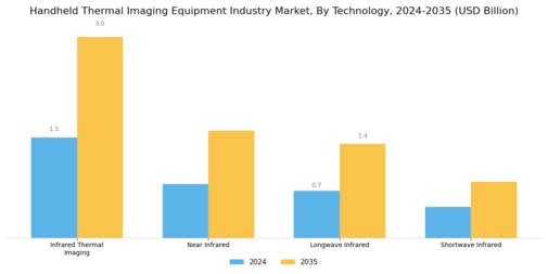 Handheld Thermal Imaging Equipment Market Segment Image 3