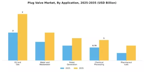 Plug Valve Market Segment Image 0