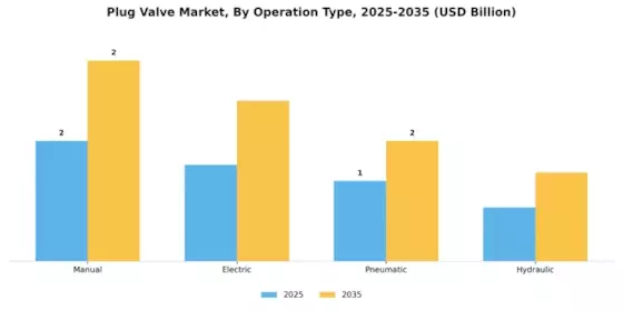 Plug Valve Market Segment Image 3