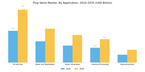 Plug Valve Market Segment Image 0