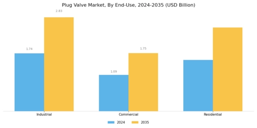 Plug Valve Market Segment Image 1
