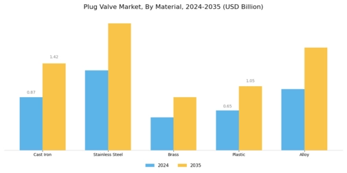 Plug Valve Market Segment Image 2