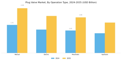Plug Valve Market Segment Image 3