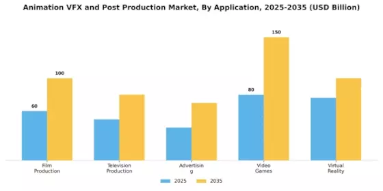 Animation Vfx Post Production Market Segment Image 0