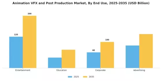 Animation Vfx Post Production Market Segment Image 2