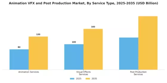 Animation Vfx Post Production Market Segment Image 3