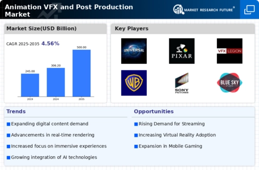 Animation Vfx Post Production Market Infographic