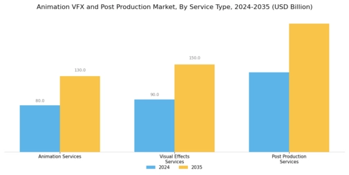 Animation Vfx Post Production Market Segment Image 1