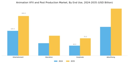 Animation Vfx Post Production Market Segment Image 2