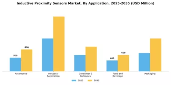 Inductive Proximity Sensors Market Segment Image 0