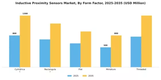Inductive Proximity Sensors Market Segment Image 2