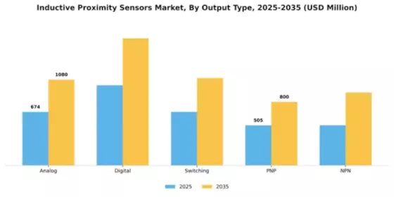 Inductive Proximity Sensors Market Segment Image 3
