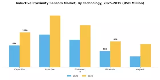 Inductive Proximity Sensors Market Segment Image 4