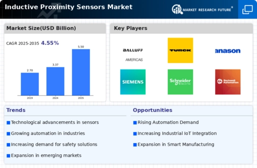 Inductive Proximity Sensors Market Infographic