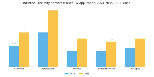 Inductive Proximity Sensors Market Segment Image 0