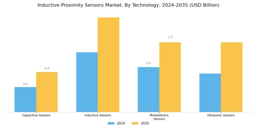 Inductive Proximity Sensors Market Segment Image 1