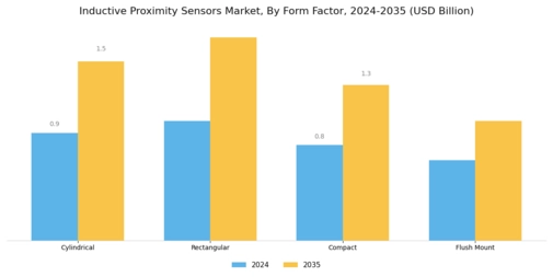 Inductive Proximity Sensors Market Segment Image 2