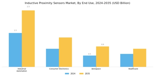 Inductive Proximity Sensors Market Segment Image 3