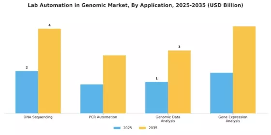 Lab Automation In Genomic Market Segment Image 0