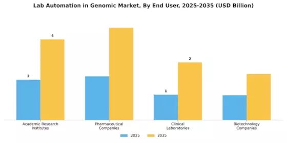 Lab Automation In Genomic Market Segment Image 1