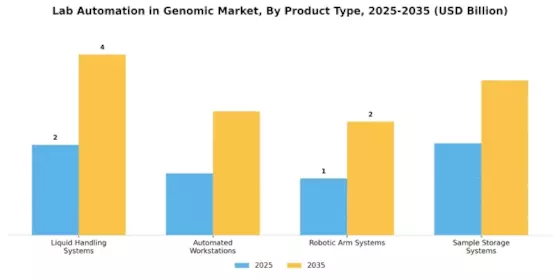 Lab Automation In Genomic Market Segment Image 2