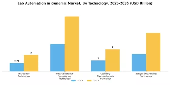 Lab Automation In Genomic Market Segment Image 3
