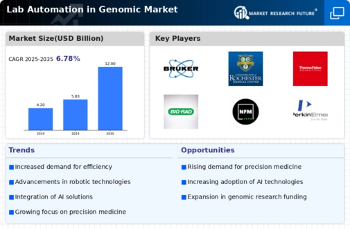 Lab Automation In Genomic Market Infographic