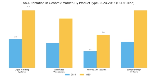 Lab Automation In Genomic Market Segment Image 1