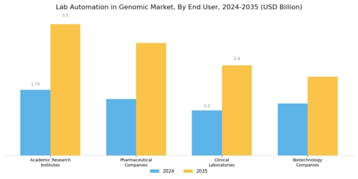 Lab Automation In Genomic Market Segment Image 2