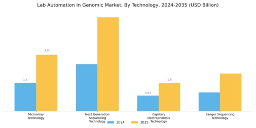 Lab Automation In Genomic Market Segment Image 3