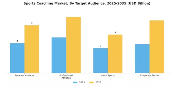 Sports Coaching Market Segment Image 3