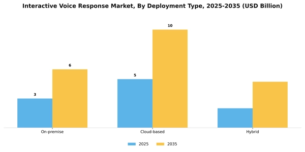 Interactive Voice Response Market Segment Image 1