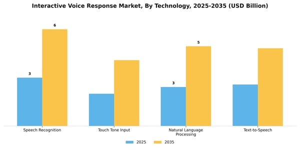 Interactive Voice Response Market Segment Image 3