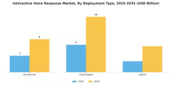 Interactive Voice Response Market Segment Image 1
