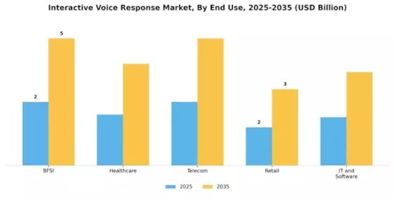 Interactive Voice Response Market Segment Image 3